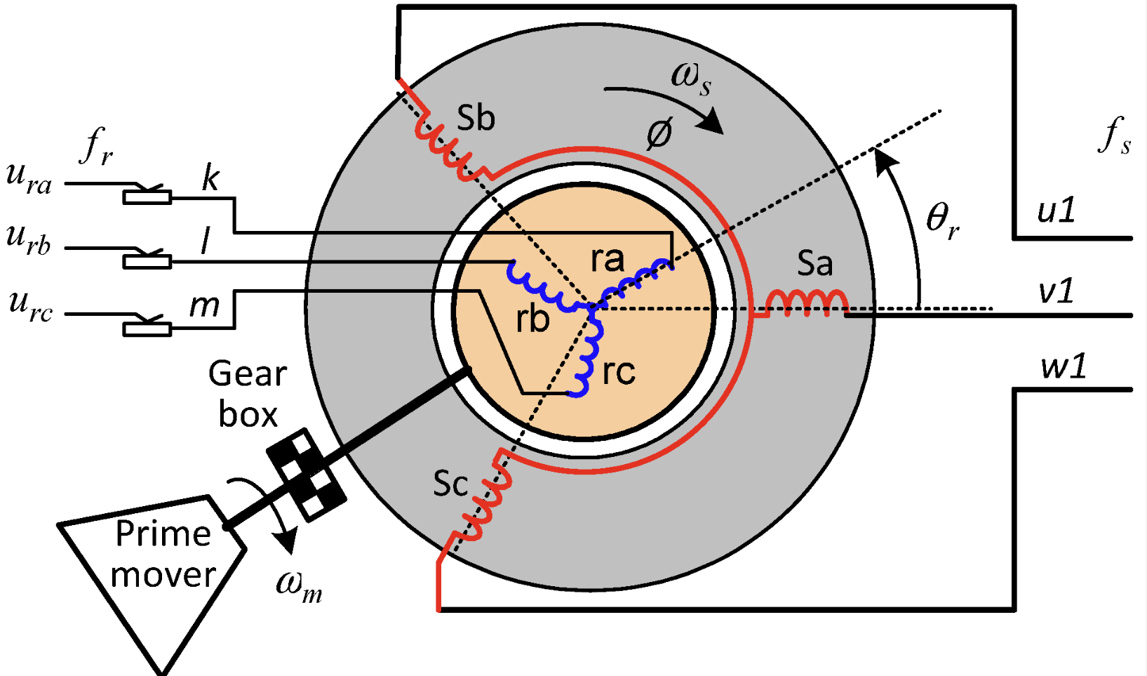 Doubly fed induction generator system diagram