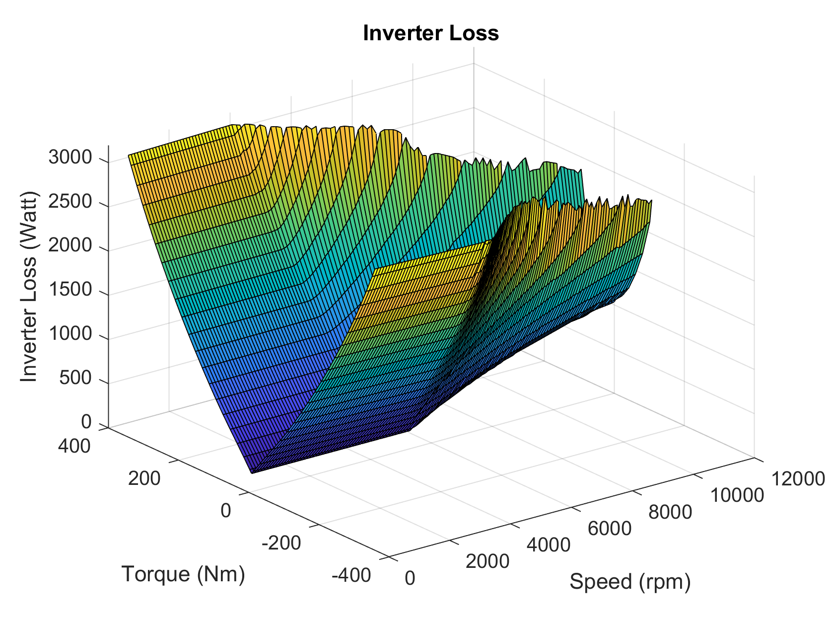 Inverter loss map