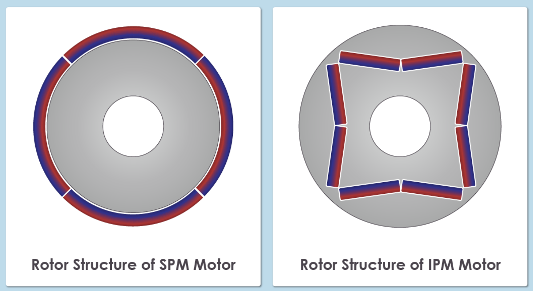 SPM and IPM rotor structures